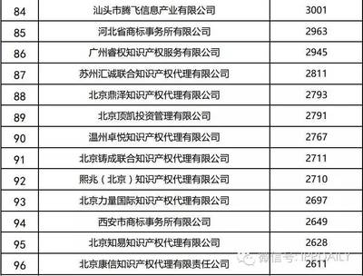 2016年全国商标代理机构申请量排名揭晓 猪八戒网居首，专业服务引领行业新风向